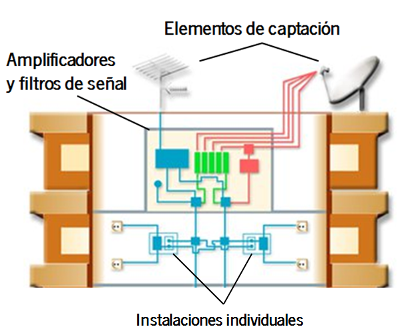 instalación radio y tv