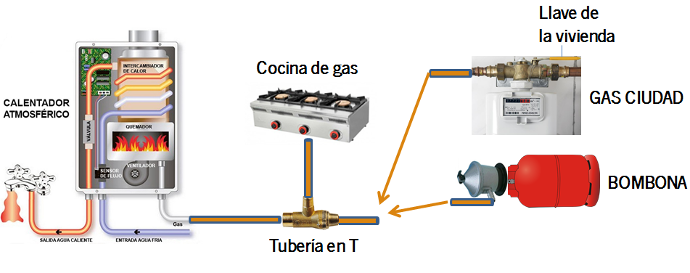 Instalación de gas