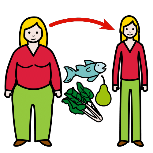 En la imagen aparece una mujer con obesidad de la que sale una flecha hacia una mujer delgada. Encima de la flecha aparecen algunos alimentos sanos: pescado, verduras y frutas.