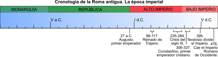 Eje cronológico de la época imperial