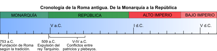 Eje cronológico de la monarquía a la República