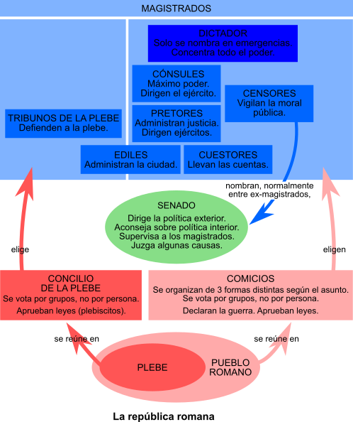 República romana