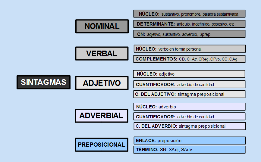 Tipos de sintagmas