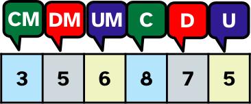 Imagen de una tabla con el número 356.875, indicando el valor posicional de cada cifra.