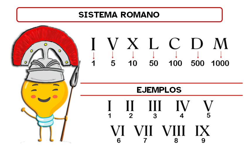Tabla con números romanos