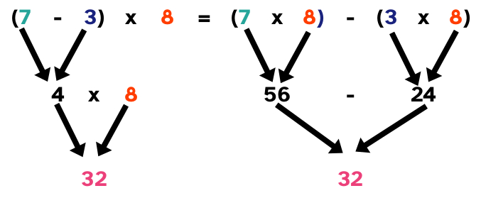 Imagen donde se representa gráficamente la propiedad distributiva  de la multiplicación con relación a la resta.