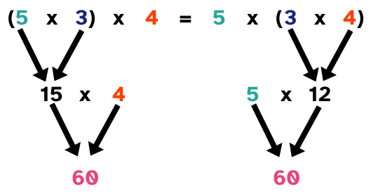 Imagen donde se representa gráficamente la propiedad asociativa de la multiplicación.
