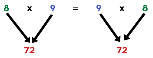 Imagen donde se representa gráficamente la propiedad conmutativa de la multiplicación