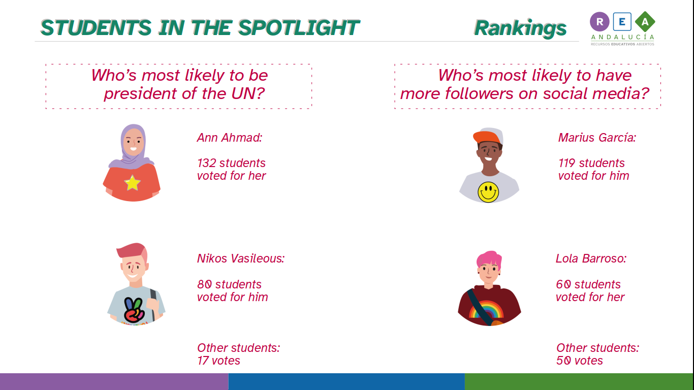 Who’s most likely to be president of the UN? Ann Ahmad: 132 students voted for her. Nikos Vasileous: 80 students voted for him. Other students: 17 votes.  Who’s most likely to have more followers on social media? Marius García: 119 students voted for him. Lola Barroso: 60 students voted for her. Other students: 50 votes.