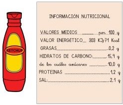 Análisis nutricional del ketchup. Información nutricional. Valores medios por 100 gramos. Valor energético 303 kilojulios o 71 kilocalorías, grasas 0,2 gramos, hidratos de carbono 15,9 gramos, de los cuáles azúcares 10 gramos, proteínas 1,2 gramos, 2,1 gramos.