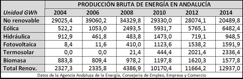 Tabla de producción de energía en Andalucía