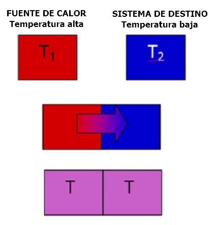 Equilibrio térmico