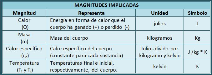 Magnitudes de la fórmula del calor