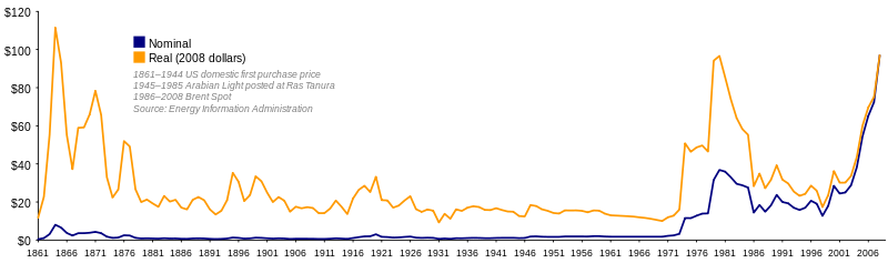 Precio del petróleo entre 1861 y 2007