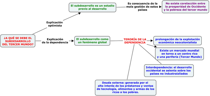 paises en desarrollo del tercer mundo