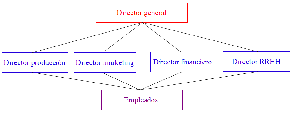 Modelo funcional