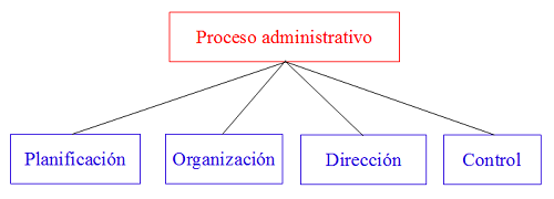 El proceso administrativo