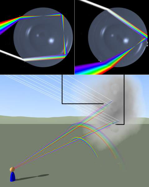 Formación del arco iris