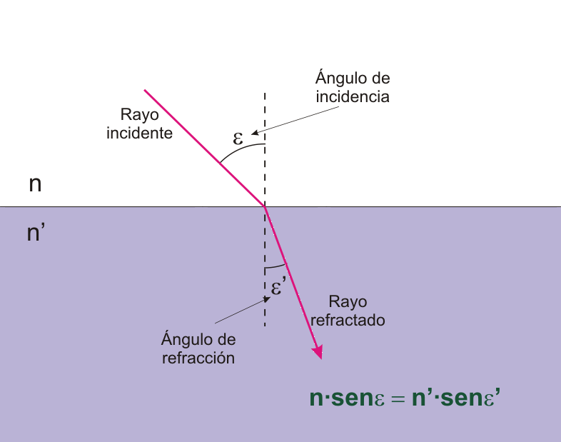 Refracción