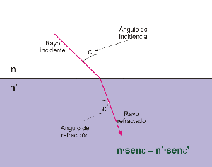 refracción