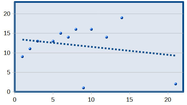 Fig.1. Influencia puntos atípico en la recta de regresión. Recta de regresión representada.
