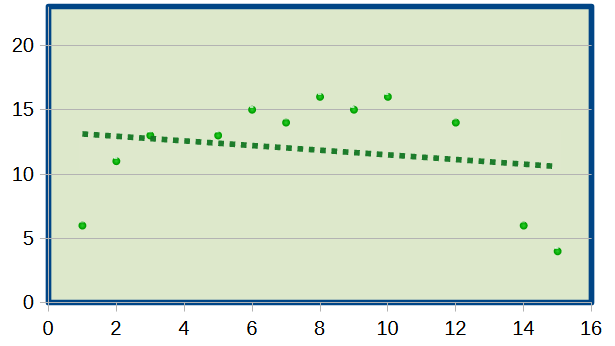 Fig.2. Influencia puntos extremos en la recta de regresión. Influencia puntos extremos en la recta de regresión.