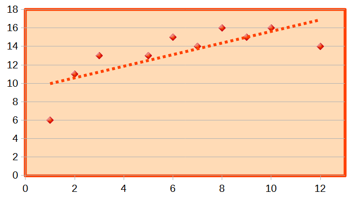 Fig.3. Eliminamos puntos extremos. Recta de regresión con los puntos extremos eliminados..
