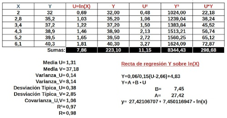 Análisis bidimensional. Ajuste logarítmico.