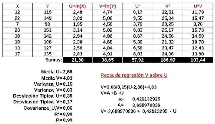 Hoja de cálculo con los datos y los cálculos estadísticos.