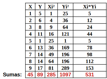 Tabla con los datos del ejemplo 1. Tabla con los datos del ejemplo 1.
