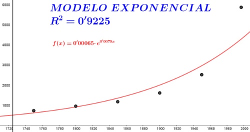 Ajuste exponencial. Gráfica que muestra el ajuste del modelo exponencial con los datos.