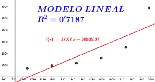 Ajuste lineal. Gráfica que muestra el ajuste del modelo lineal con los datos.