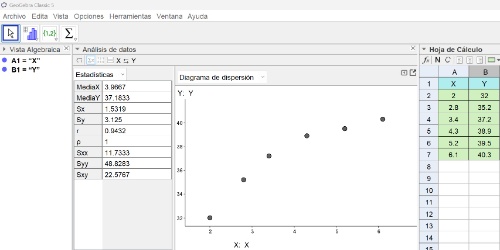 Representación de los datos en un diagrama de dispersión.