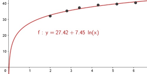 Representación de los datos en una curva logarítmica de regresión.