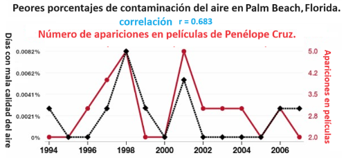 Correlación entre los peores porcentajes de contaminación en Palm Beah y el número de apariciones de Penélope Cruz en películas. Gráfica que muestra la correlación entre los peores porcentajes de contaminación en Palm Beah y el número de apariciones de Penélope Cruz en películas.