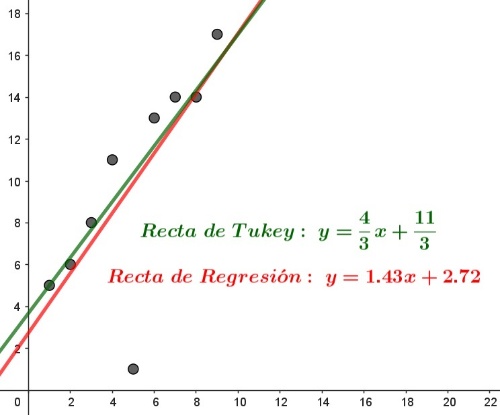Recta de Tukey vs Recta de Regresión. Gráfico que muestra la recta de Tukey frente a la recta de regresión.