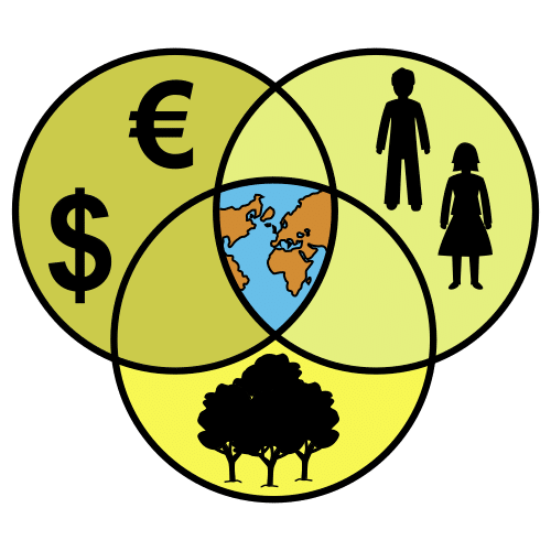 La imagen muestra tres círculos entrelazados que expresan la sostenibilidad entre las personas, la economía y el medio ambiente.