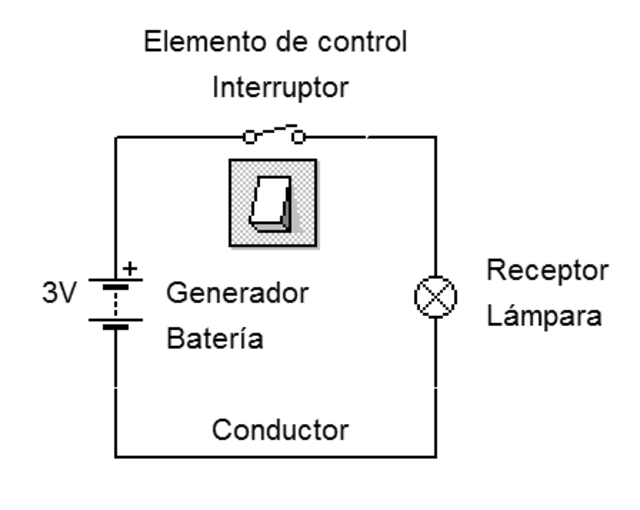 Elementos de un circuito eléctrico
