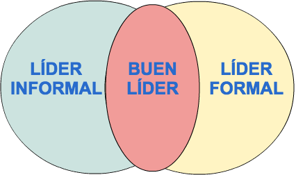 Tipos de liderazgo.