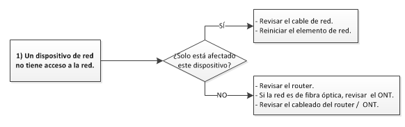 Esquema para actuación si un dispositivo no tiene acceso a la red