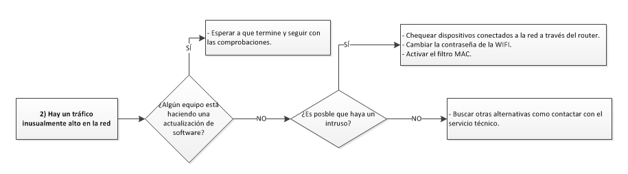 Actuación si hay tráfico insualmente alto en la red