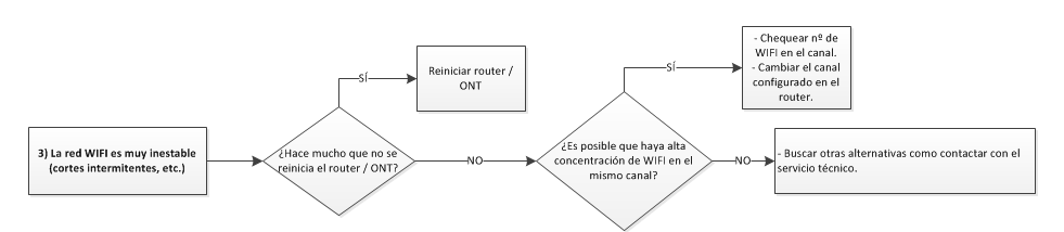Actuación si la conexión WIFI es inestable