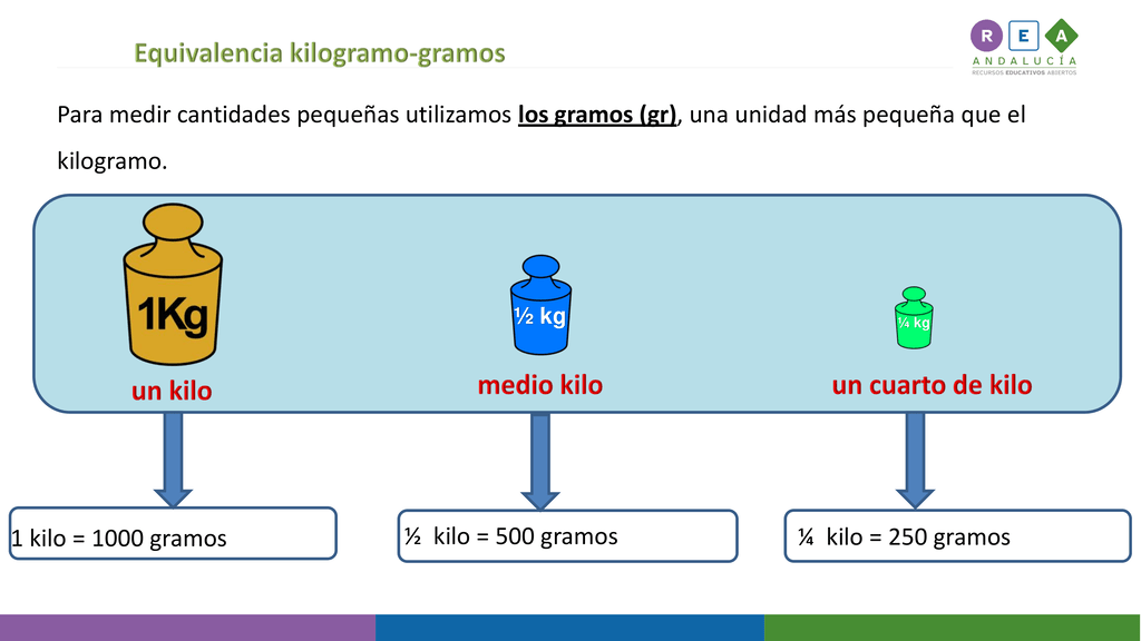 Equivalencia kilogramo, gramos.
Para medir cantidades pequeñas utilizamos los gramos, g r, una unidad más pequeña que el kilogramo.
Un kilo son mil gramos, medio kilo son quinientos gramos, un cuarto de kilo son doscientos cincuentea gramos.

