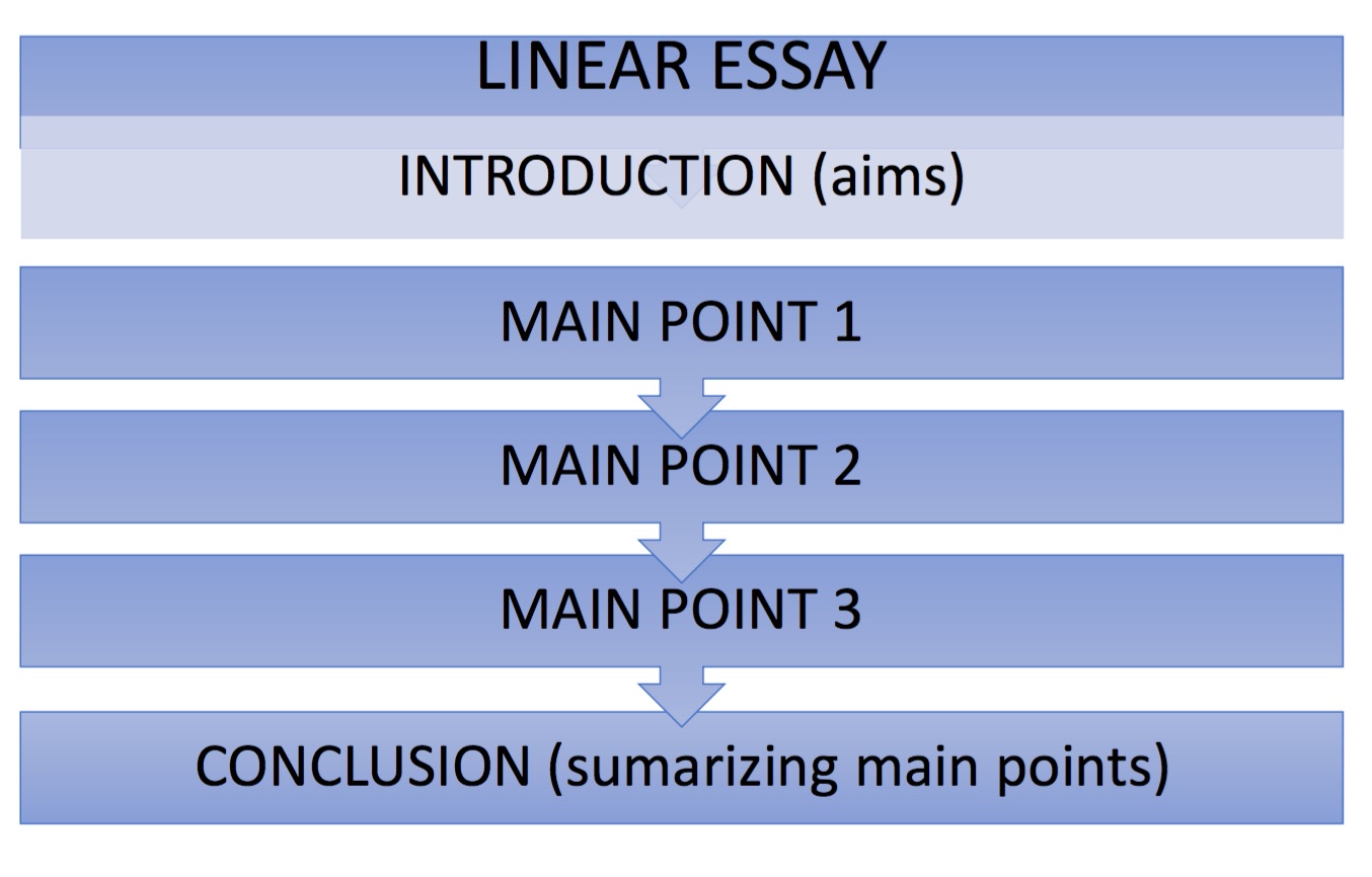 Esquema writing lineal