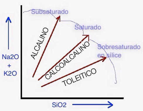 Diagrama dos variables