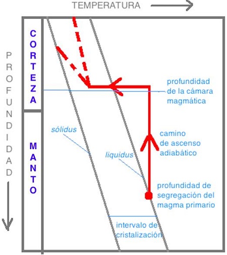 Ascenso del magma