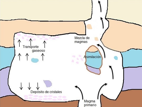 Asimilación y mezcla de magmas