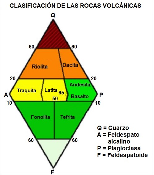 Clasificación rocas volcánicas