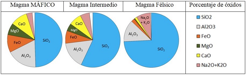 Composición química de los magmas