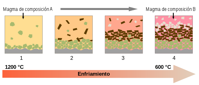 Cristalización fraccionada